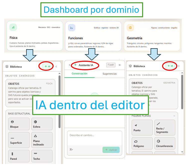 Comparativa: a la izquierda, el dashboard anterior con un único input "Describe tu diagrama" que requería que la IA adivinara si el prompt era de física, matemática o geometría. A la derecha, el dashboard nuevo con tres tarjetas (Física, Funciones, Geometría); al hacer click en una se abre el editor del dominio con el AI Assistant en el panel lateral ya en contexto.